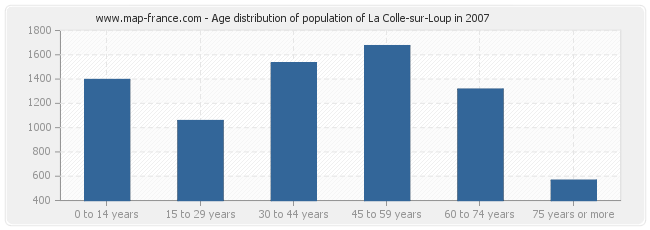 Age distribution of population of La Colle-sur-Loup in 2007